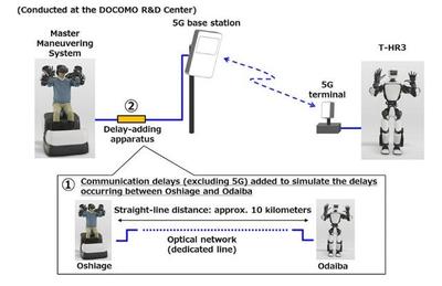 5G賦能人機協作新篇章 豐田與DOCOMO聯手實現T-HR3仿人機器人遠程精準操控
