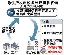 日立千億日元戰略投資 領航物聯網與網絡技術研發新浪潮
